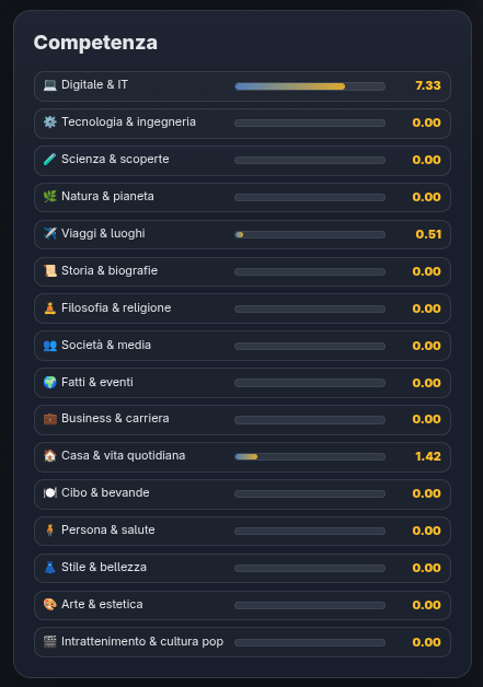 Reputazione tematica nel Profilo dell'utente